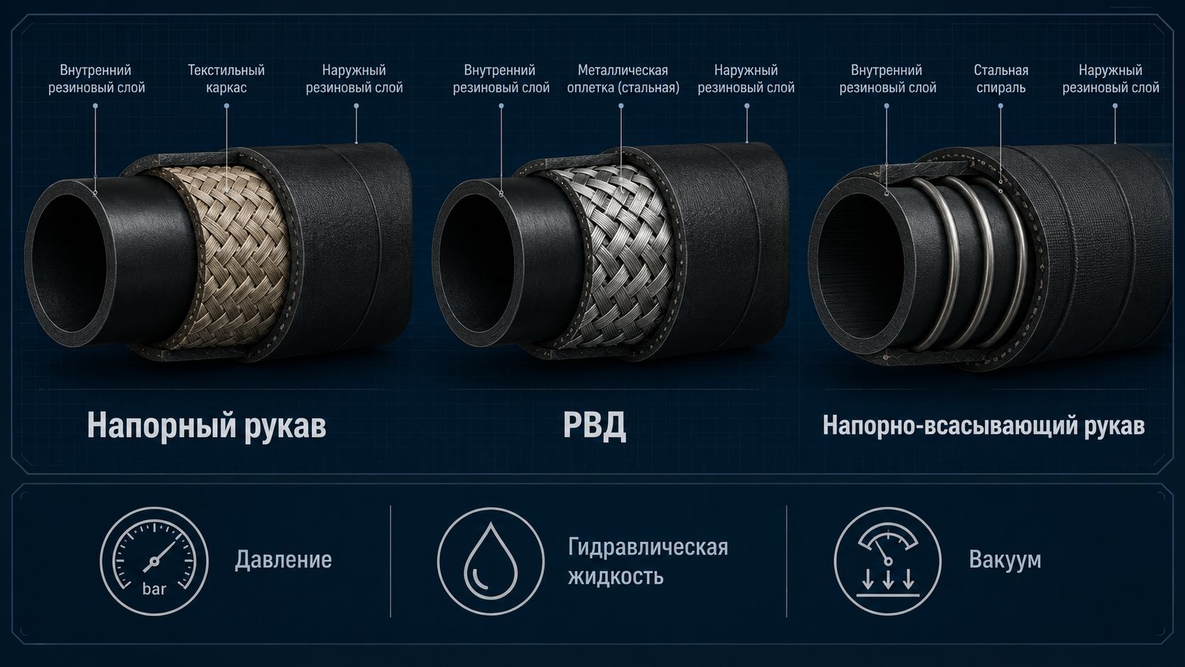 Сравнение напорного рукава с нитяным усилением, РВД и напорно-всасывающего рукава