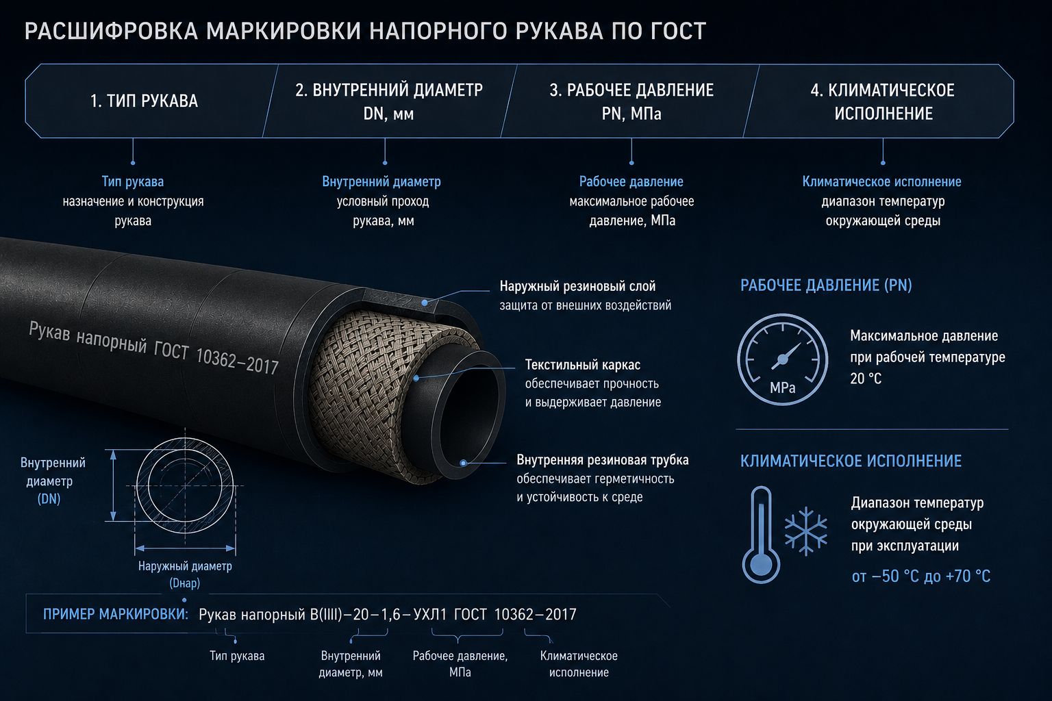 Схема расшифровки маркировки рукава ГОСТ 10362-2017